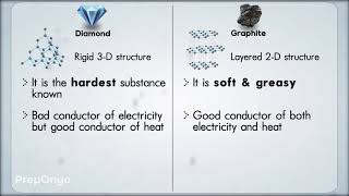 Carbon and its Compounds 4  What are Allotropes  CBSE Class 10 [upl. by Adrea]