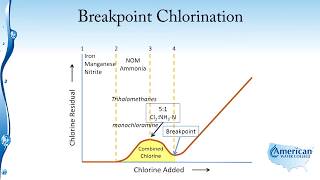 Disinfection Breakpoint Chlorination [upl. by Morrie]