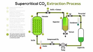 How To Do Supercritical CO2 Extraction [upl. by Doughman]