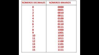 Aprender de números binarios de manera fácil y rápida [upl. by Tica]