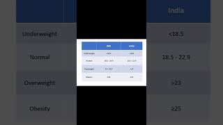 How to Calculate BMI  Body Mass Index Formula amp BMI Ranges Explained [upl. by Korey848]