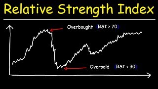 RSI  Relative Strength Index  Overbought and Oversold Technical Indicators [upl. by Najed477]