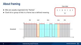 Understanding Serial Protocols [upl. by Lynsey]