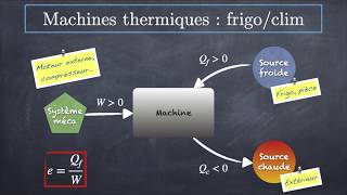 Machines thermiques [upl. by Ronyam202]