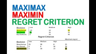 maximax maximin minimax regret criterion decision analysis [upl. by Akerley156]