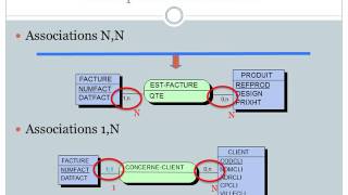 Modèle entité association [upl. by Thain]