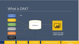 What is DAX  data analysis expressions Power BI [upl. by Ettelrahc]