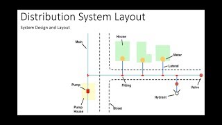 Water Distribution  System Design and Layout [upl. by Herrington450]