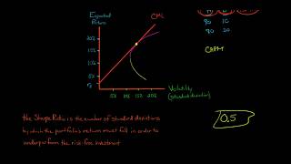 The Sharpe Ratio [upl. by Ynttirb]