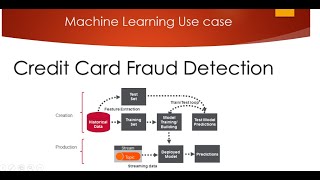 Credit Card Fraud Detection using Machine Learning from Kaggle [upl. by Ahseirej724]