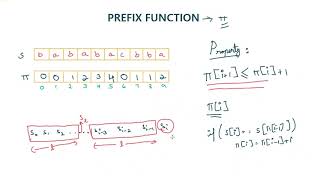 KMP Algorithm Part 1  Prefix Function [upl. by Naesad915]