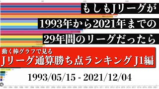 Jリーグ29年間の歴史上 最も多く勝ち点を稼いだチームは？？？総合順位がついに判明【通算勝ち点ランキング J1編】2022年版 Bar chart race [upl. by Ylyl]