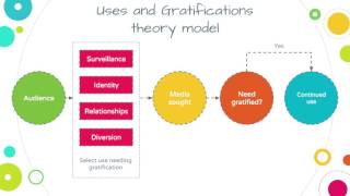 Uses and Gratifications Theory [upl. by Yeldua602]