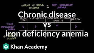 Chronic disease vs iron deficiency anemia  Hematologic System Diseases  NCLEXRN  Khan Academy [upl. by Gaudet26]