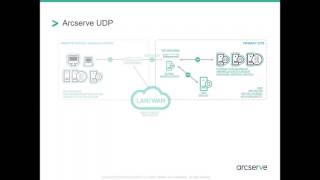 Arcserve UDP Technical Overview [upl. by Leake954]