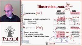 IAS 12  Deferred Tax Basic Principles IFRS [upl. by Bullen857]